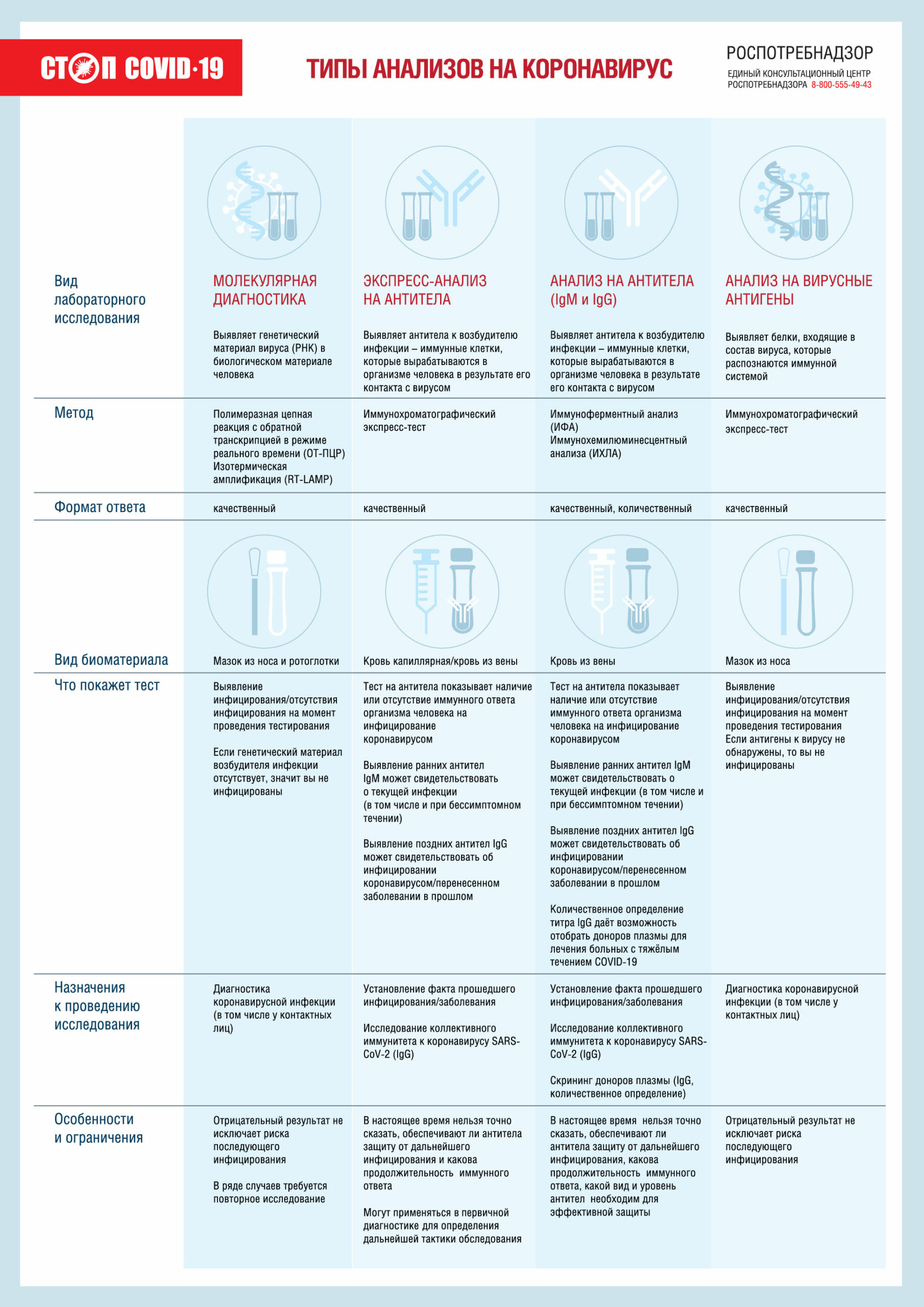 О видах исследований на коронавирусную инфекцию COVID-19
